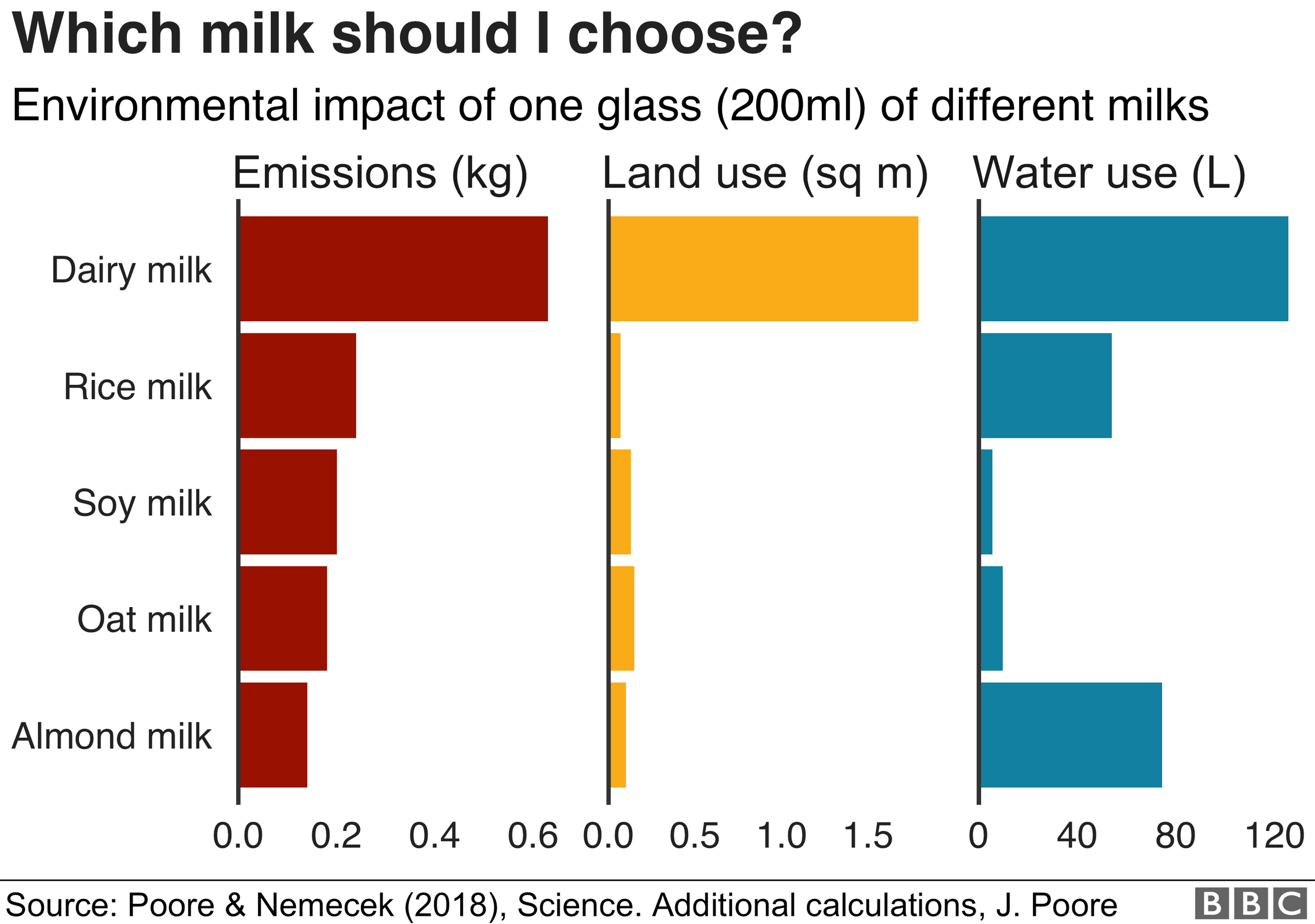 Understanding the Environmental Impact of Dairy & Plant-Based Milk Options  | Last Mile Cafe